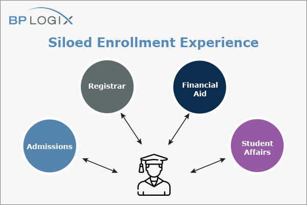 Siloed Enrollment Experience