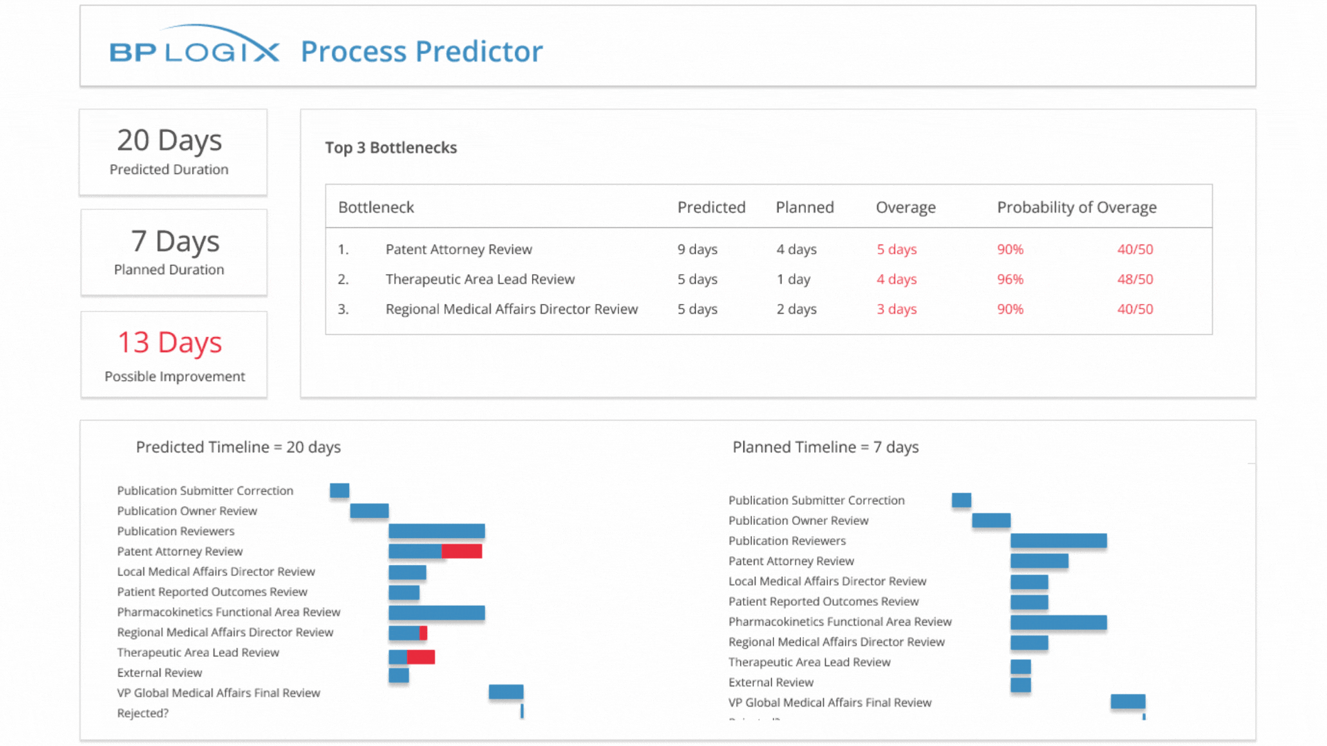 Process-Predictor-Medical-Affairs