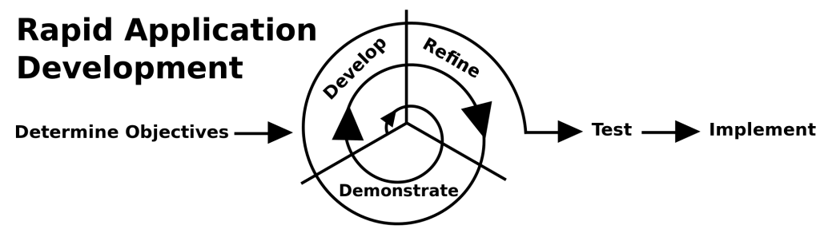 What-is-Rapid-Application-Development-BP-Logix-1024x292