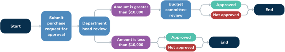 conditional-approval-process-type
