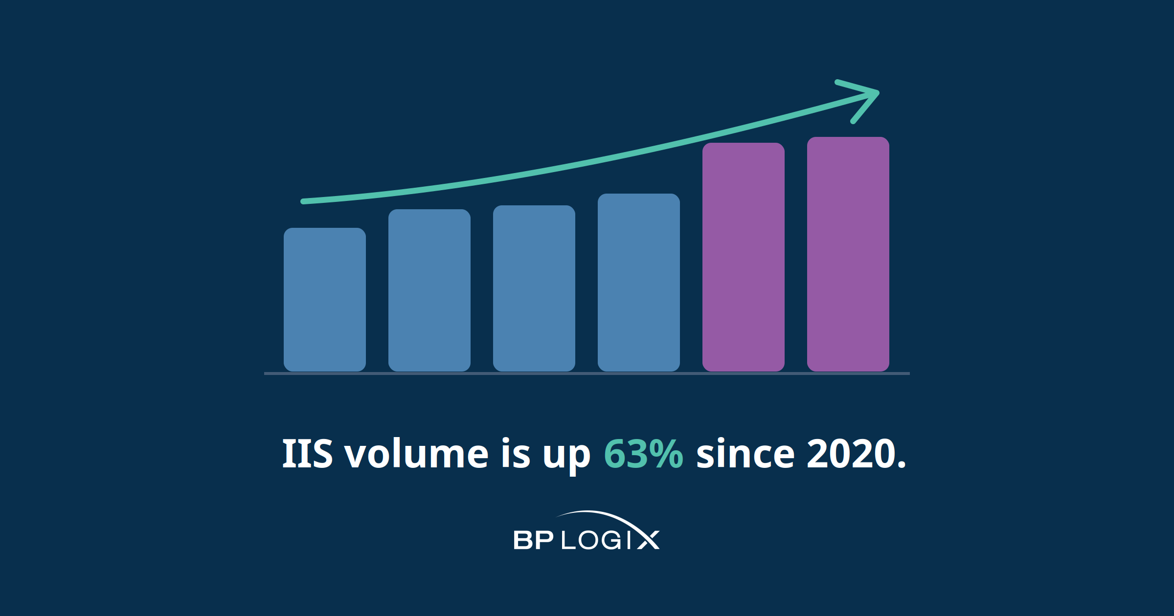 IIS volume is up 63% since 2020