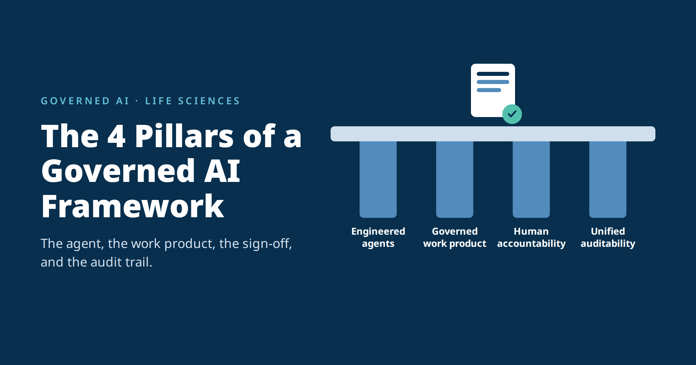Four pillars of a governed AI framework