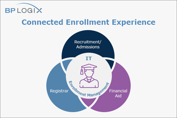 Integrated Enrollment Experience